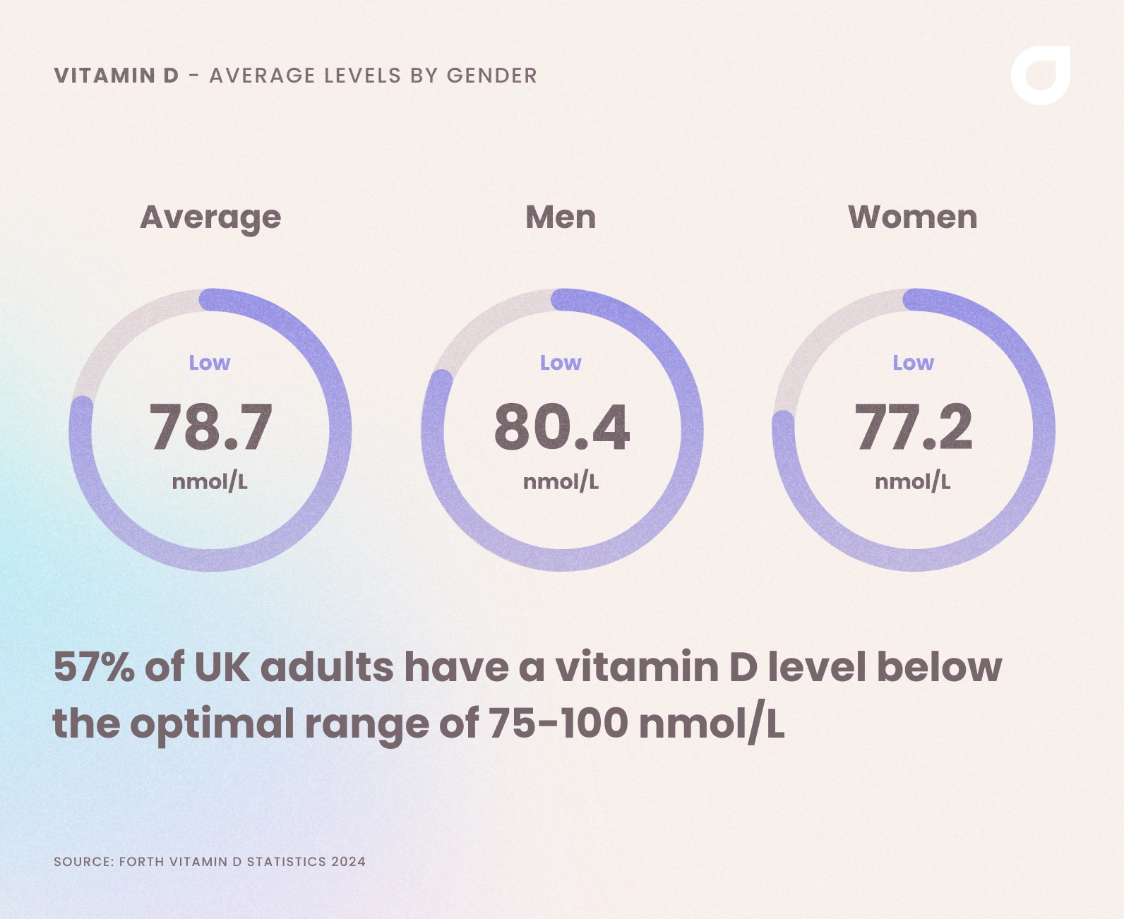 A graphic showing the average vitamin d levels for men and women in the UK, along with the overall average