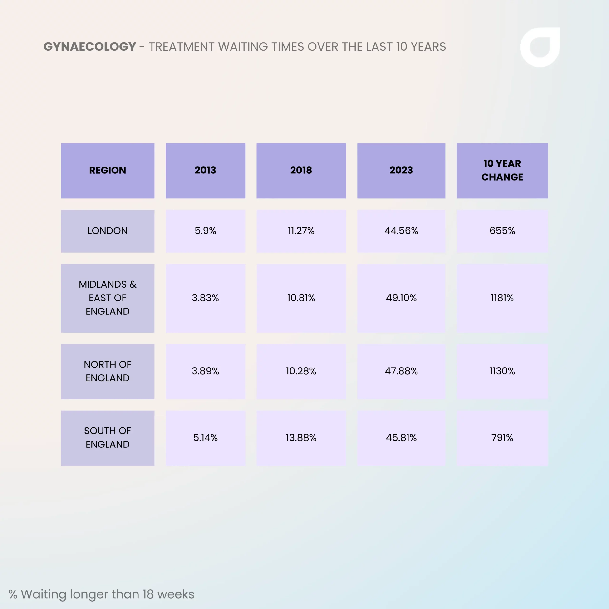 A table showing the change in percentage of women waiting more than 18 weeks for genecology treatment on the NHS