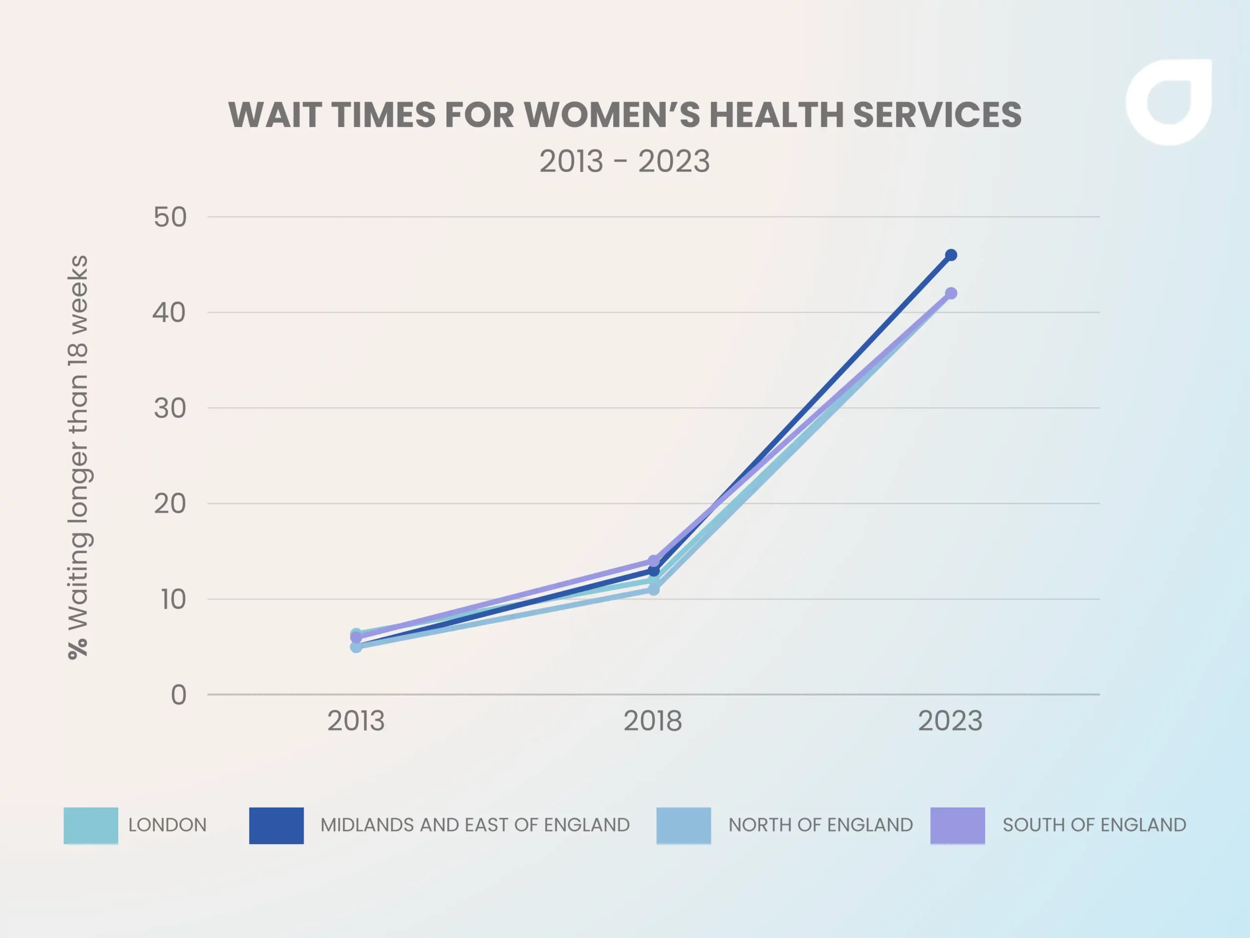 NHS wait times for women in each region of the UK between 2013 and 2023.