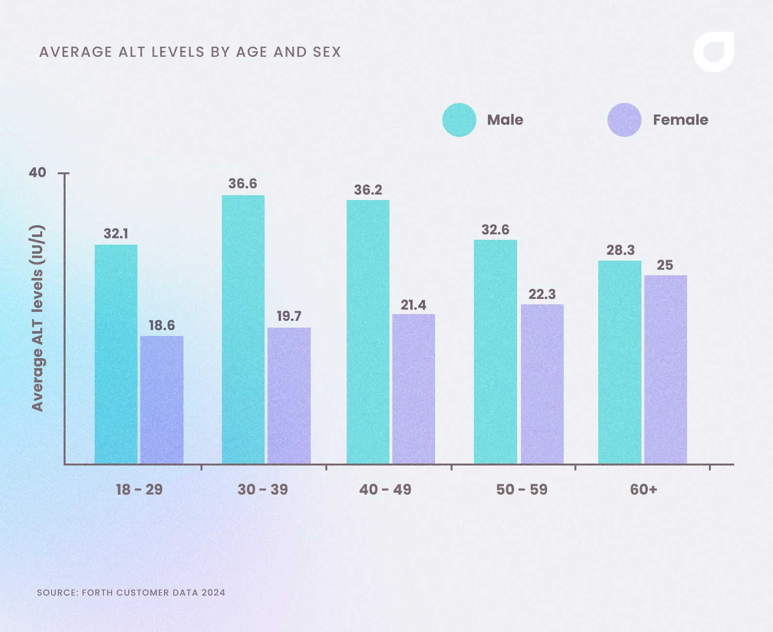 Average ALT levels of UK adults by age and sex 2024