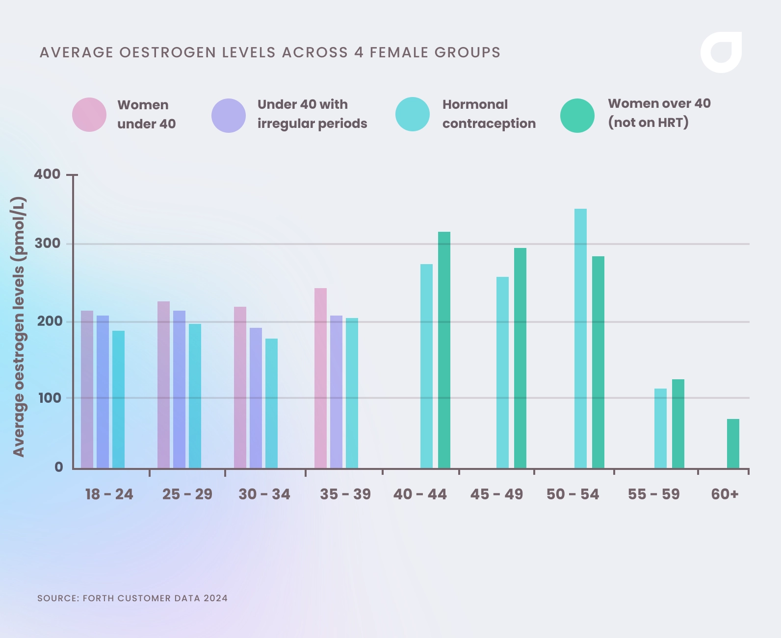A graph showing average oestrogen levels for 4 groups of women in the UK, by age.