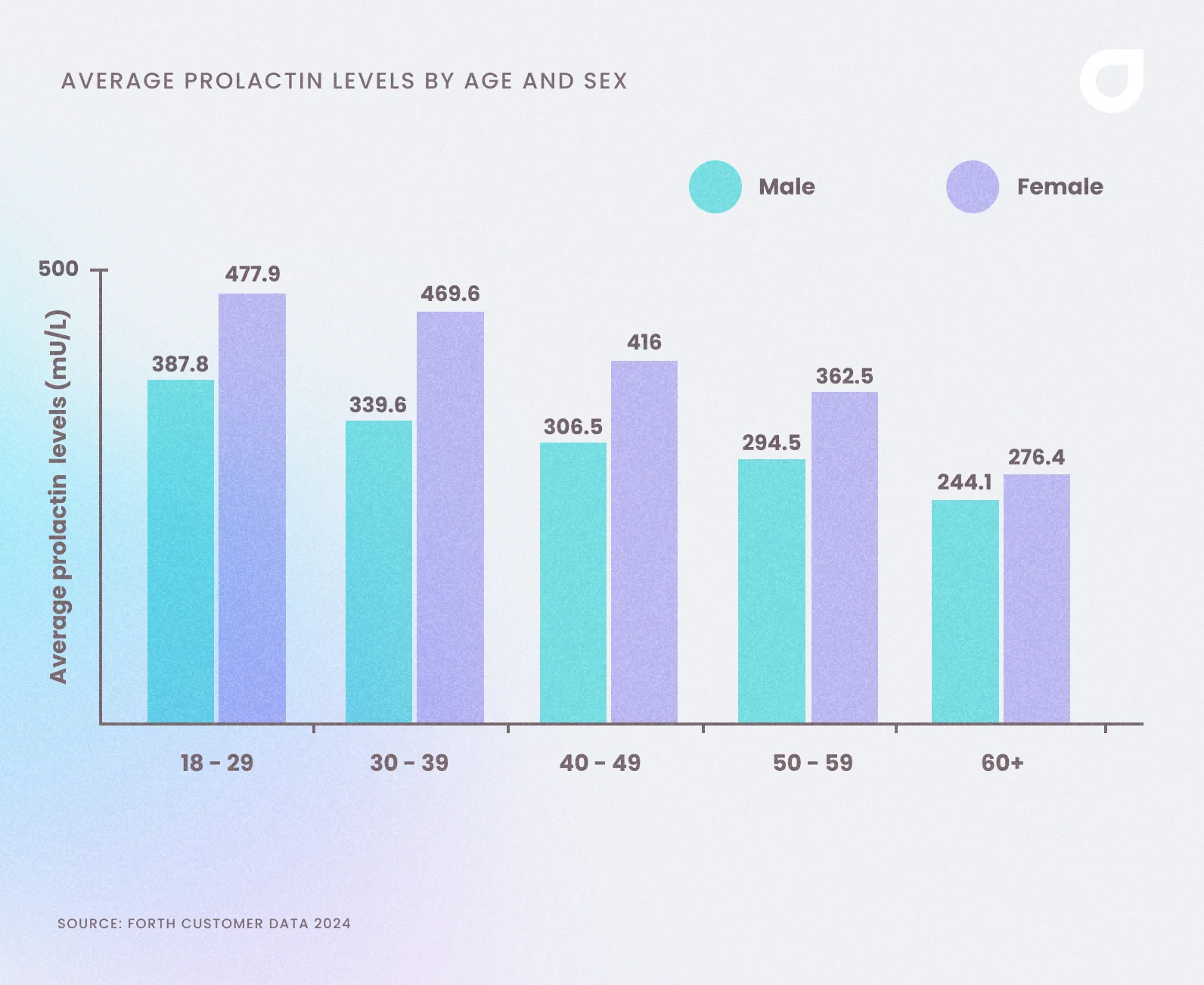 Average prolactin levels of UK adults by age and sex 2024