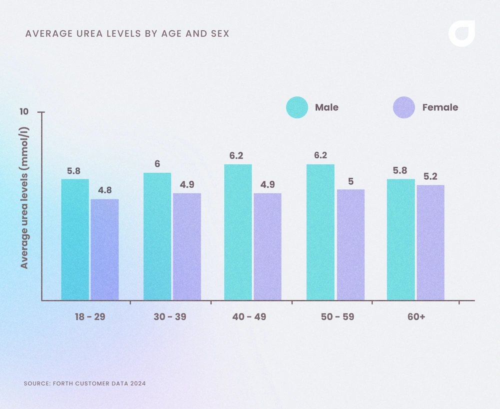 Average Urea levels by sex and age in the UK