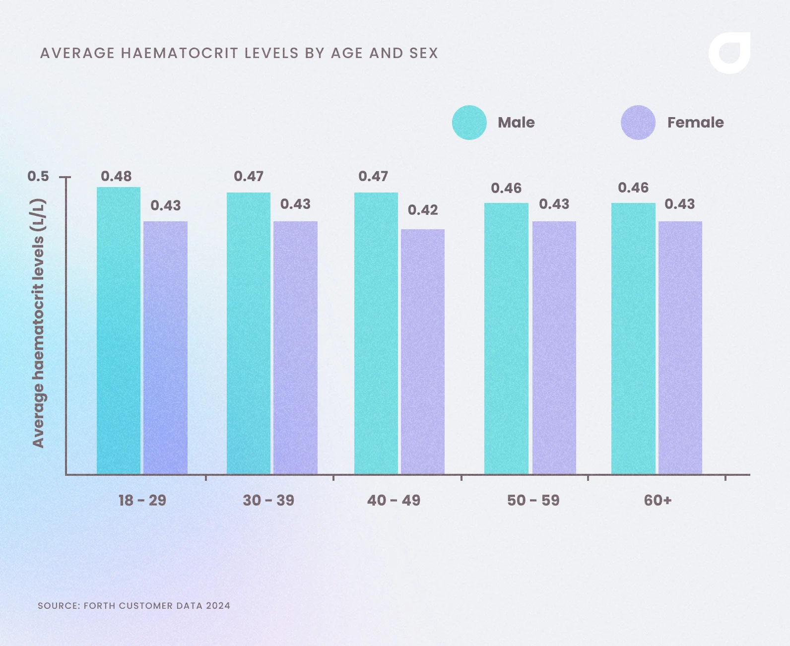 Average haematocrit levels of UK adults by age and sex 2024