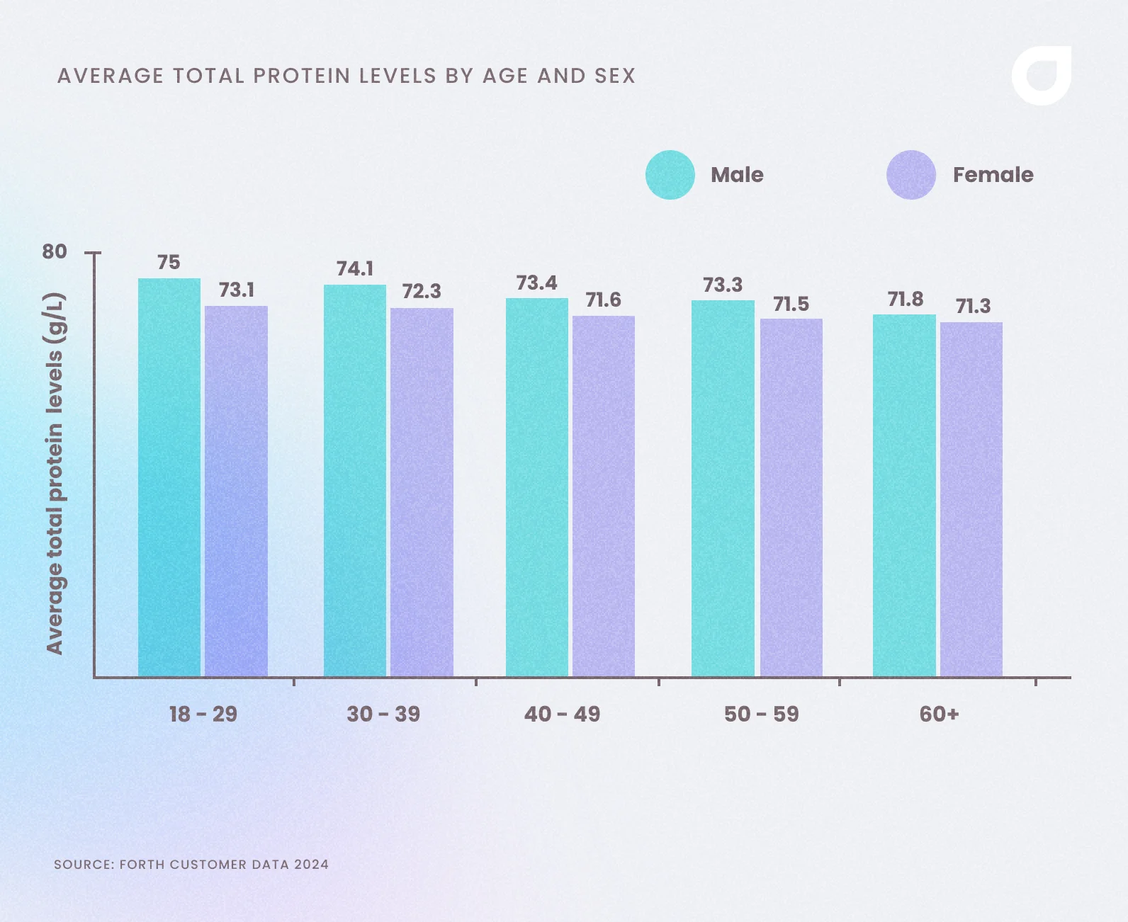 Average total protein levels of UK adults by age and sex 2024