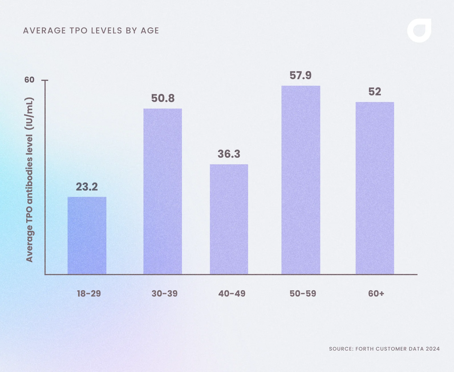 Average Thyroid Peroxidase Antibody Levels levels of UK adults in 2024