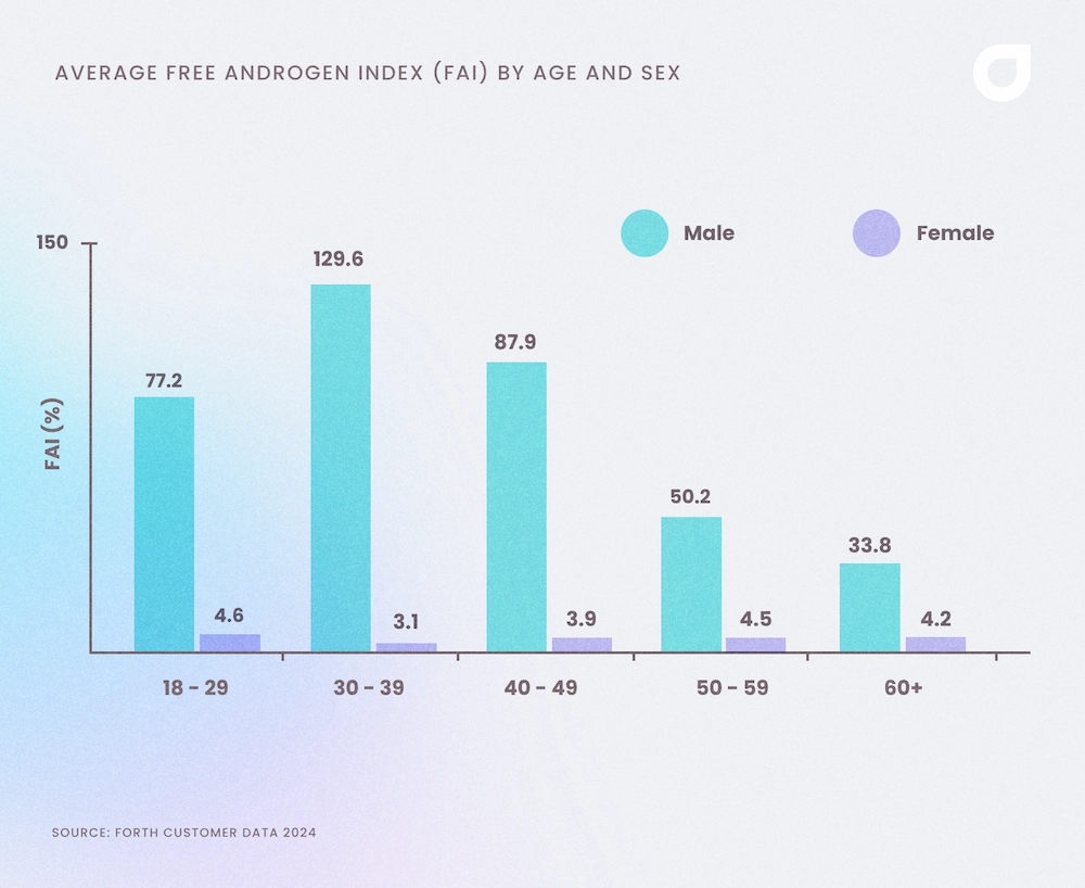 Average free androgen index levels by men and women in the UK, by age.