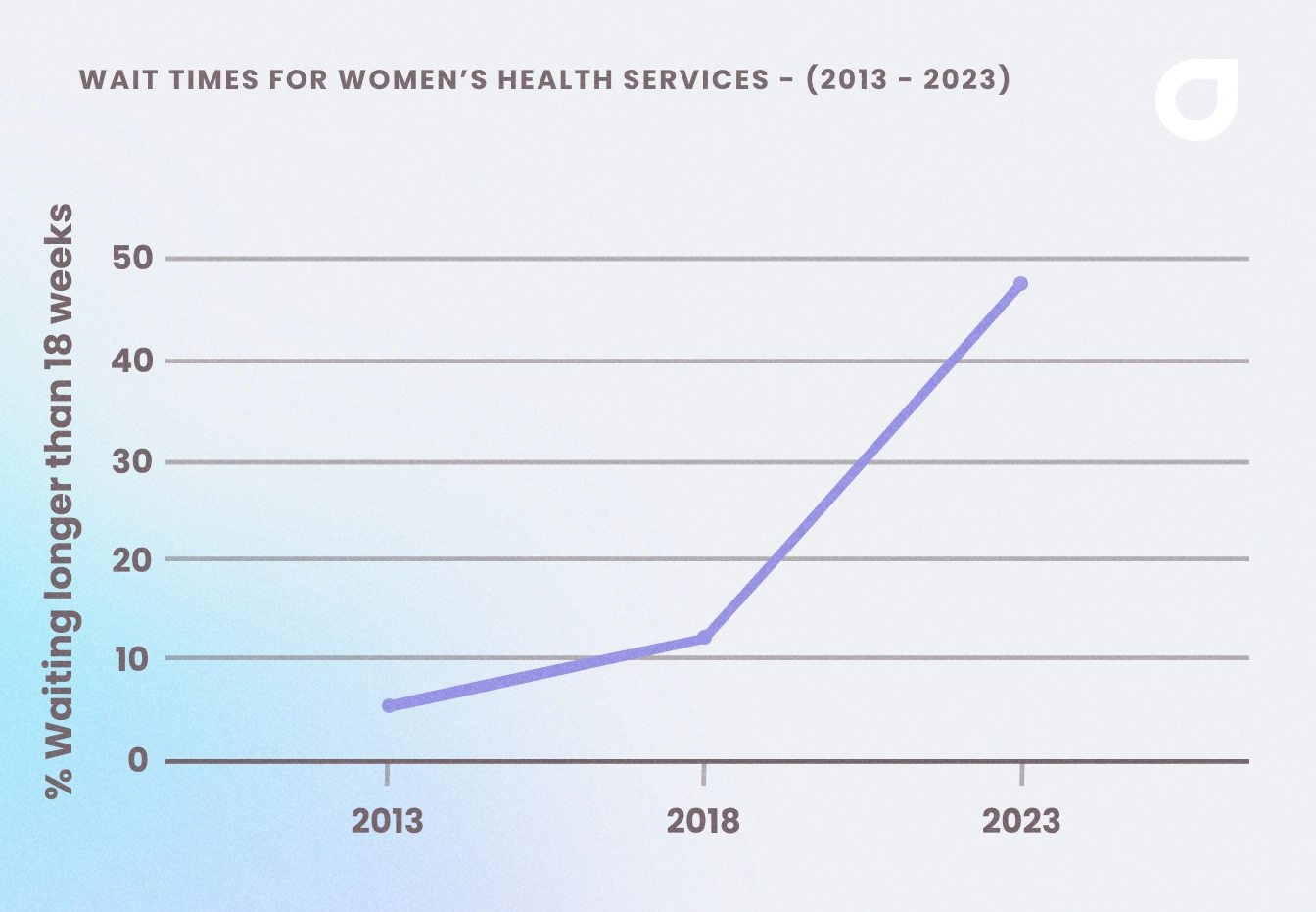 A graph showing the percentage of women waiting more than 18 weeks for treatment in NHS England - 2013 to 2023