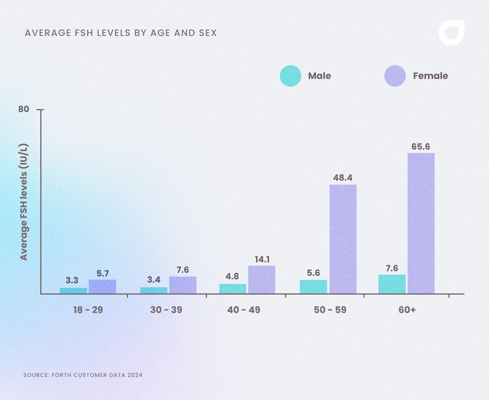 Average FSH levels of UK adults by age and sex 2024
