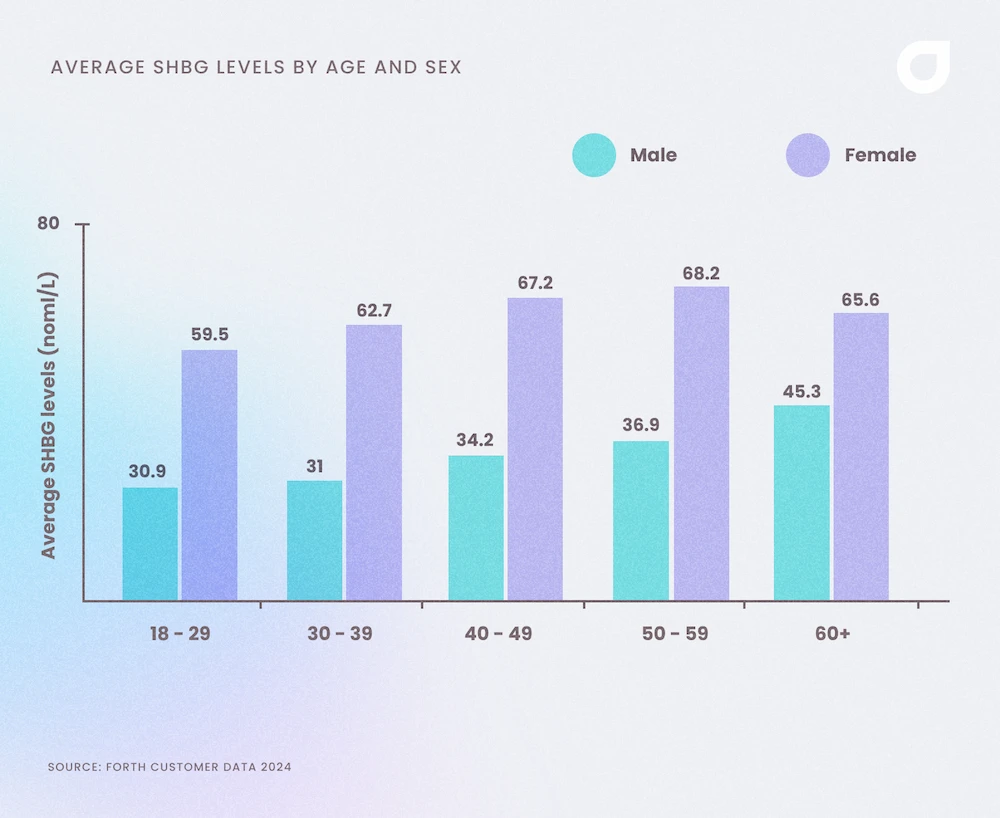 Average SHBG levels of UK adults by age and sex 2024