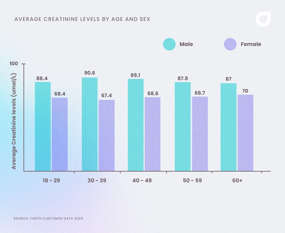 Average creatinine levels of UK adults by age and sex 2024