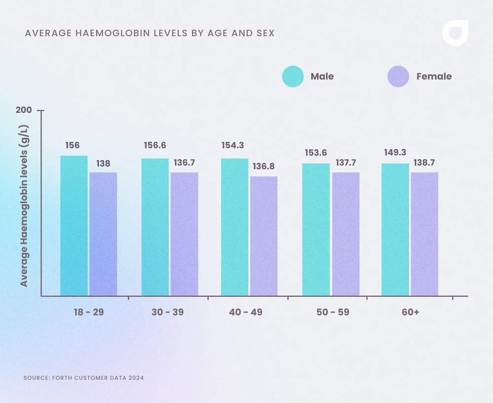 Average haemoglobin levels of UK adults by age and sex 2024