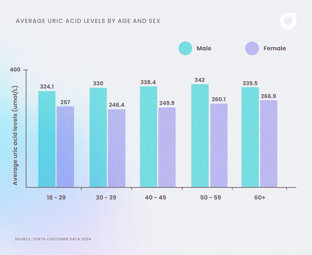Average uric acid levels of UK adults by age and sex 2024