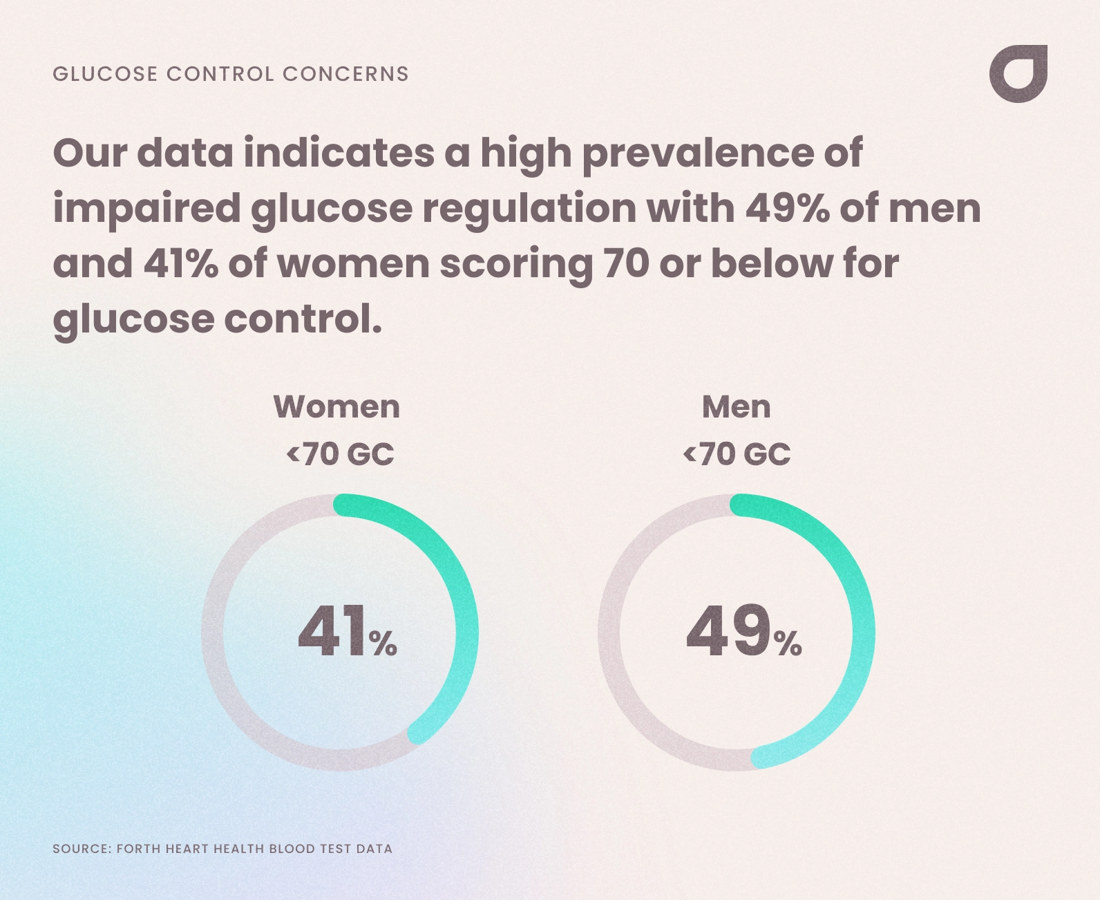Glucose Control Concerns