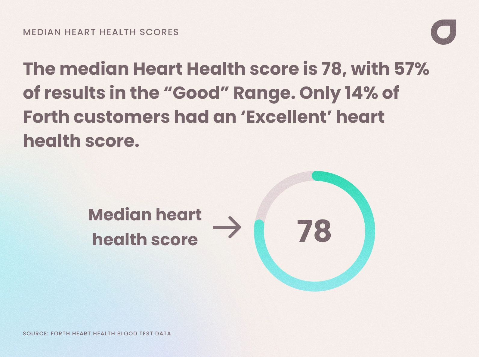 Median Heart Health Scores