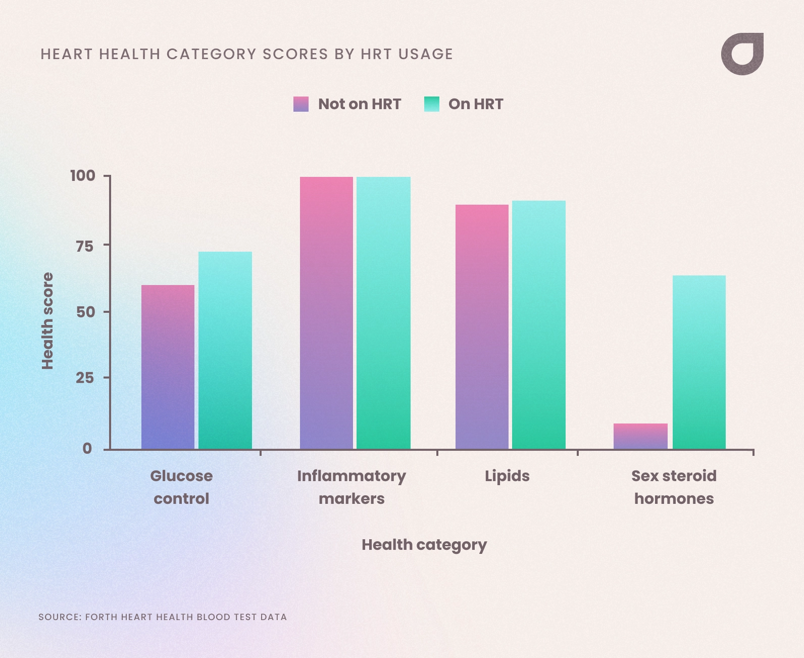 Heart Health Category Scores by HRT Usage