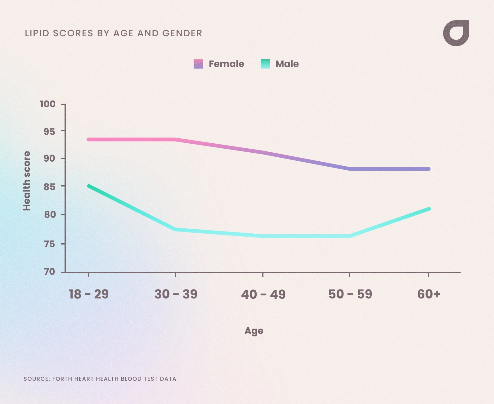 Lipid Scores by Age and Gender
