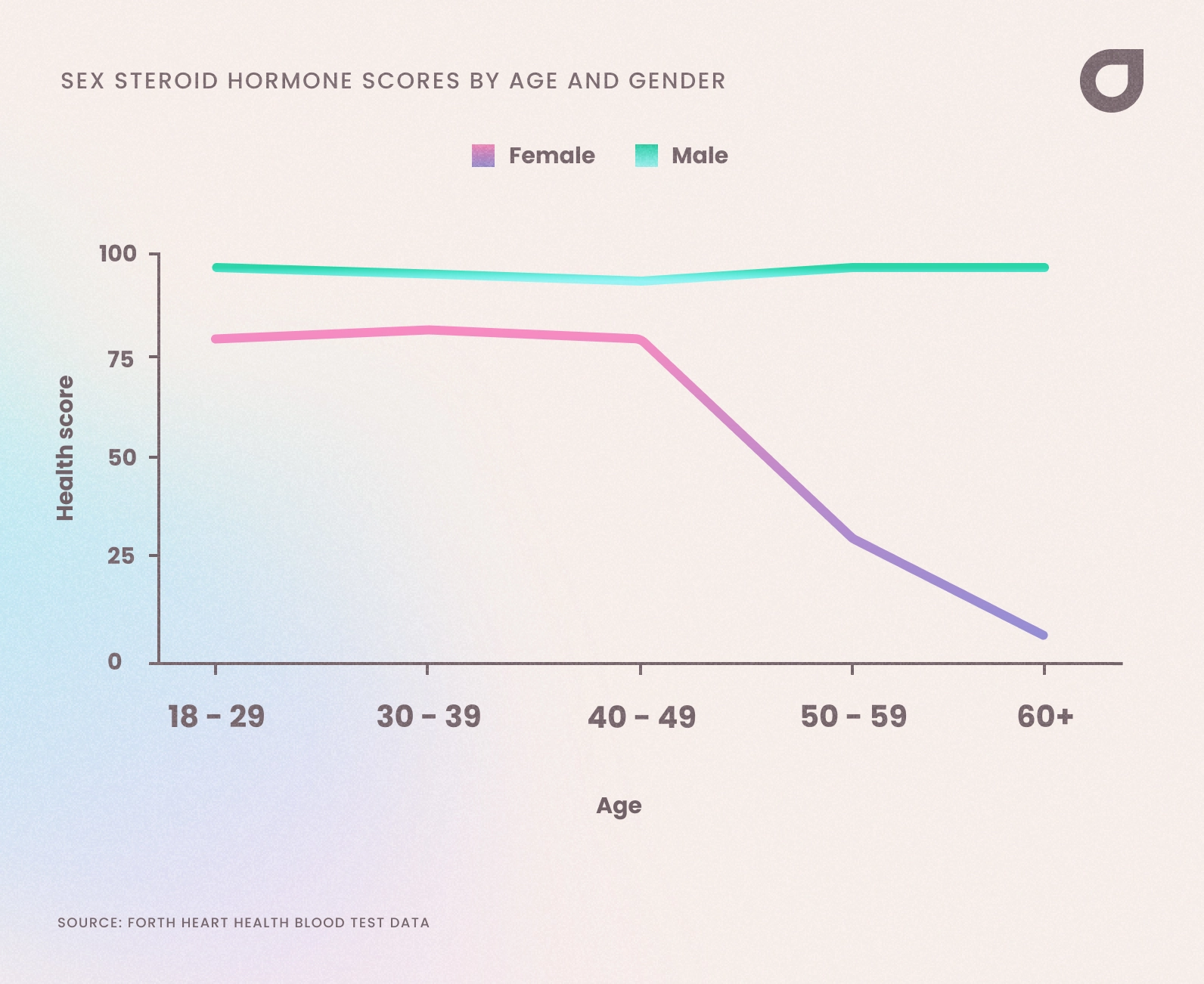Sex Steroid Hormone Scores by Age and Gender