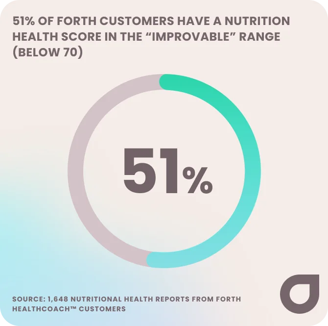 51% of people have poor nutrition - 2025 nutrition health data from Forth
