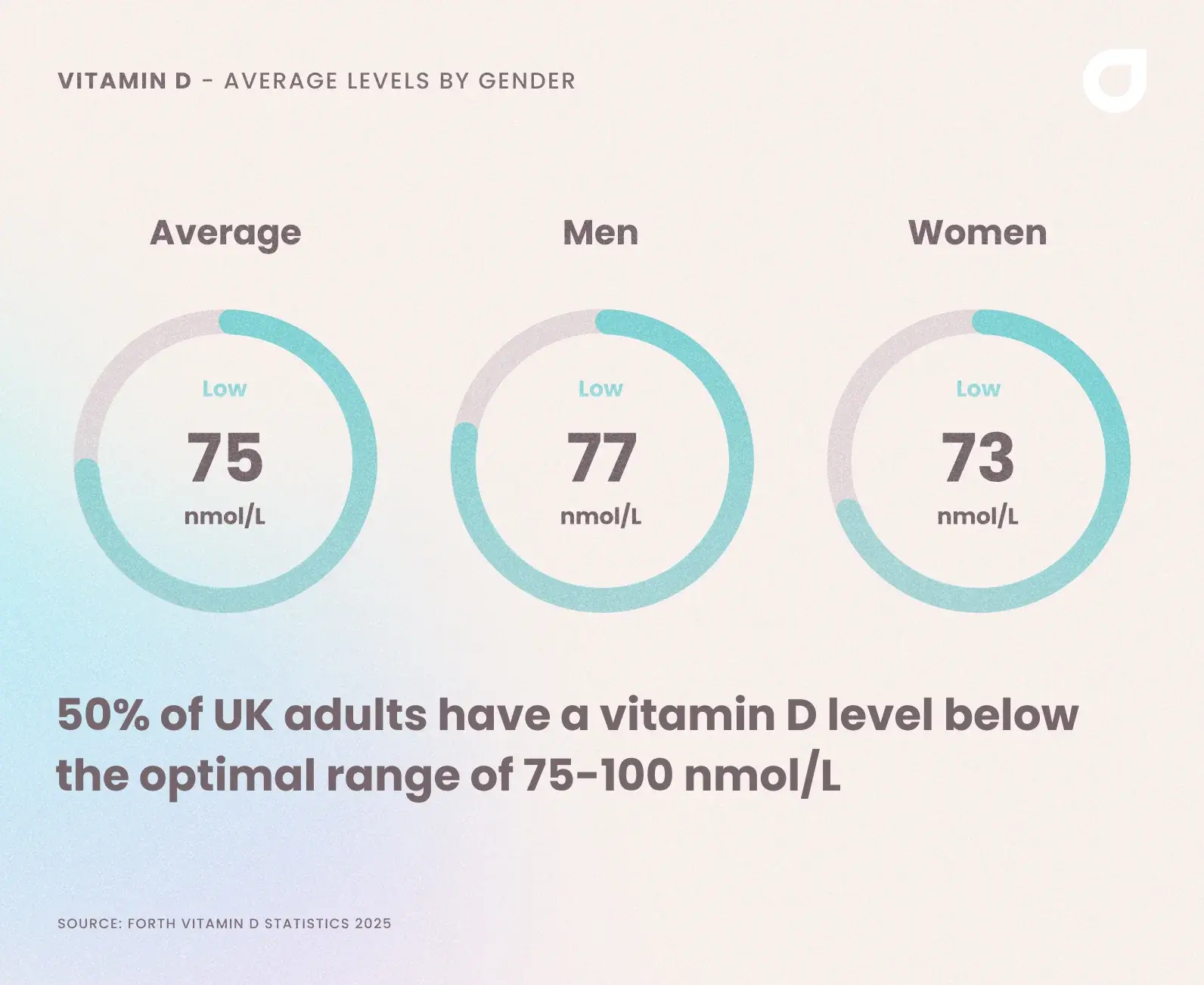 Avg UK Vitamin D Levels by Sex