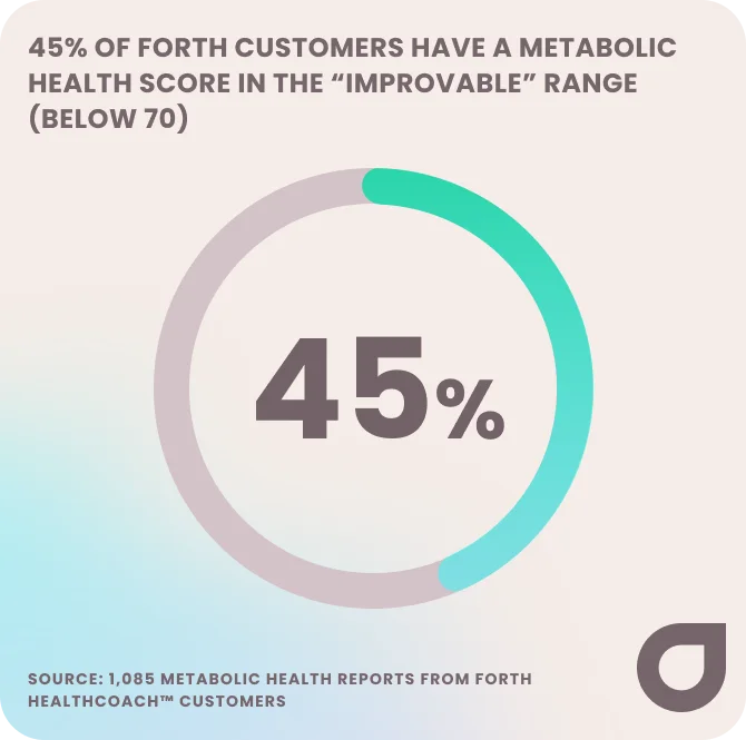 45% of forth customers have a metabolic health score in the "improvable" range - 2025 baseline blood test data