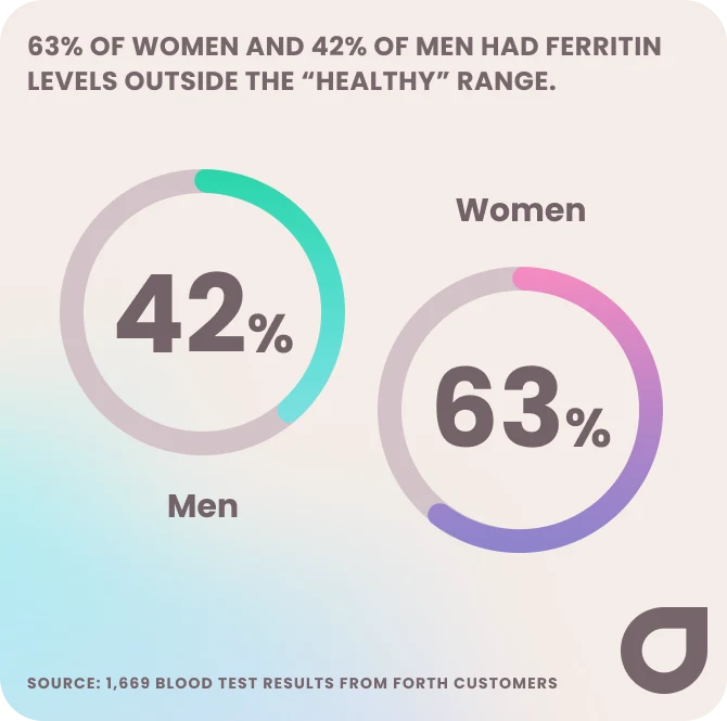 63% of women and 42% of men had ferritin levels outside the "healthy" range
