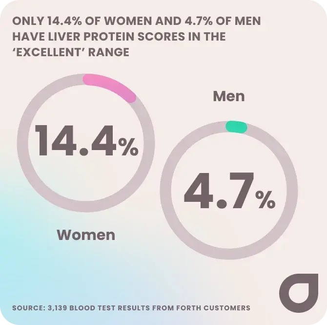Liver health scores for men and women, UK 2025