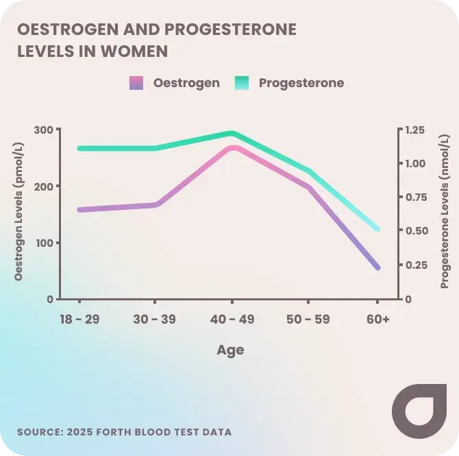 Oestrogen and progesterone levels in women by age, UK 2025