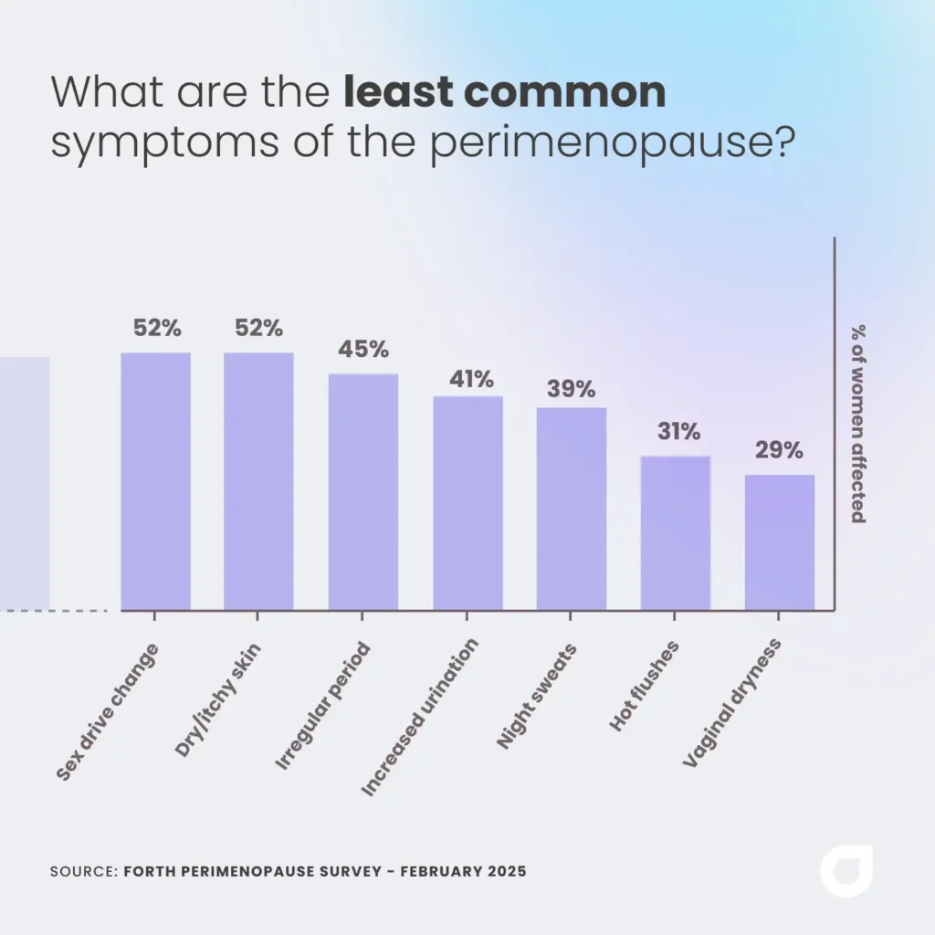 2025 forth perimenopause survey results - least common symptoms