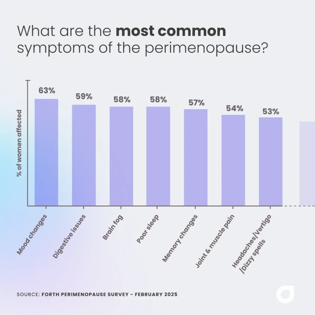 2025 forth perimenopause survey results - most common symptoms