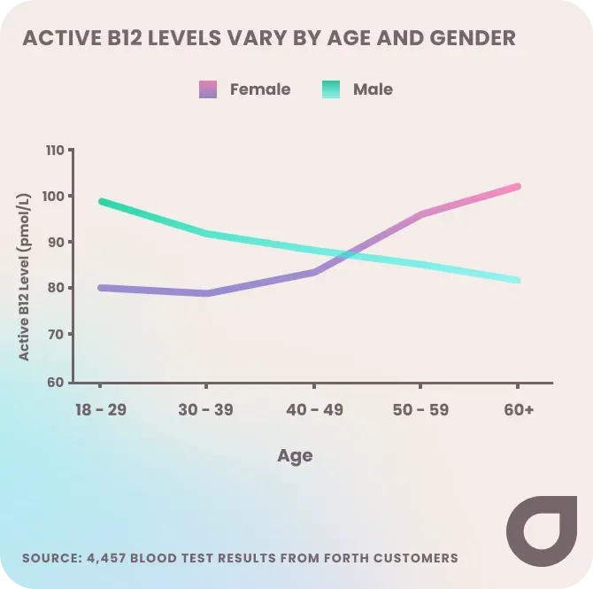 Active B12 levels in men and women vary by age - Feb 2025 data