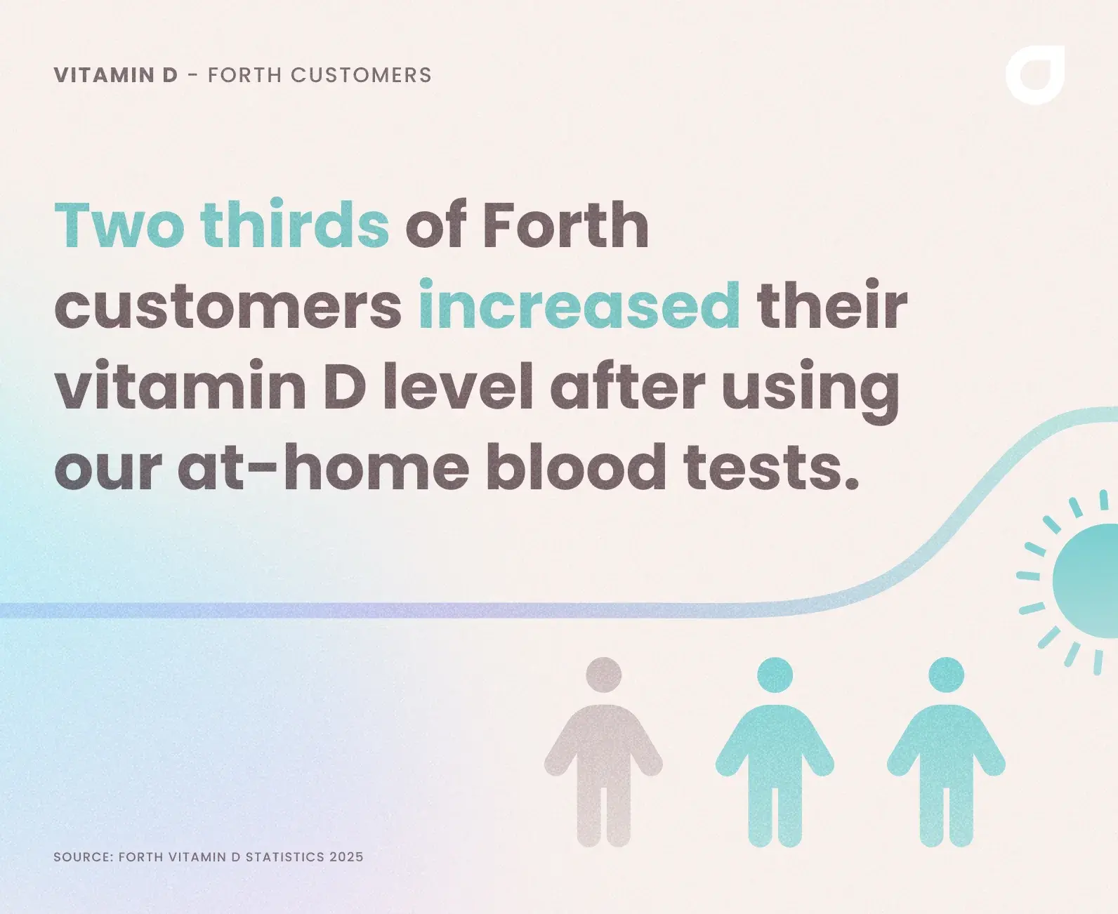 Two Thirds Forth Customers Increase Vit D
