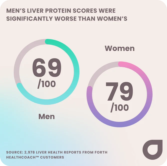 Men's liver protein scores were worse than women's - 2025 ultimate health check data