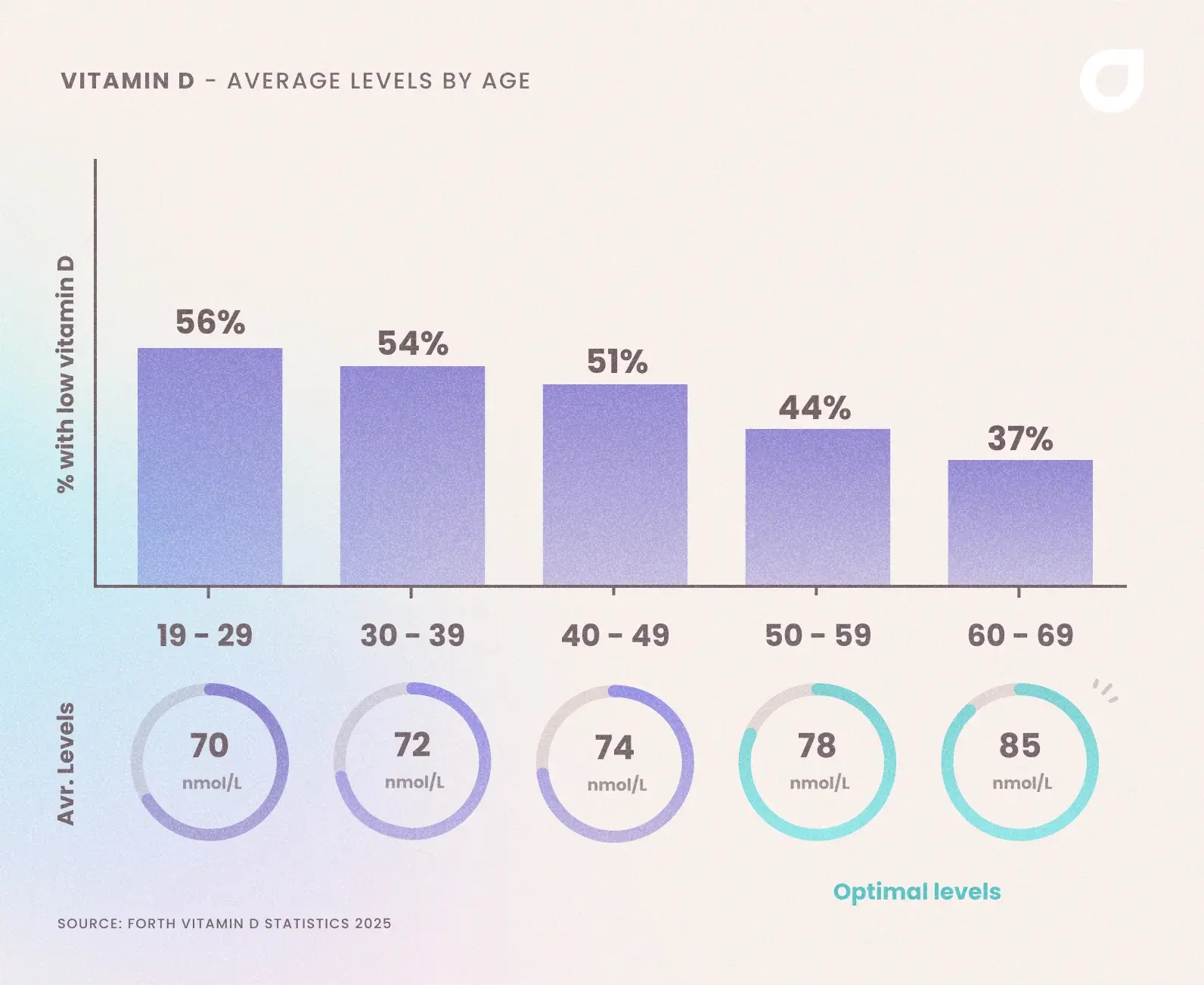 Vitamin D Levels by Age UK 2025