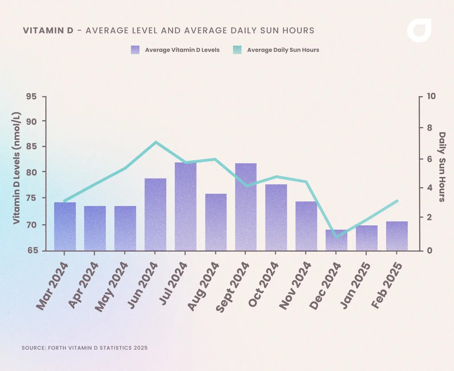 Vitamin D Sunlight Hours Correlation