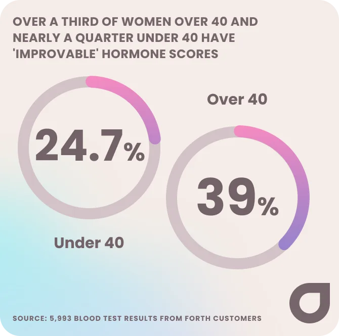 Over a third of women over 40 and nearly a quarter under 40 have 'improvable' hormone scores - 2025 female hormone data