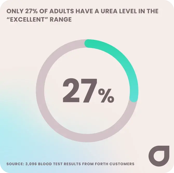 Urea levels in men and women, UK 2025