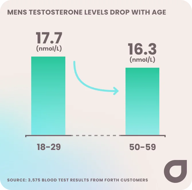 Men's testosterone levels drop with age - 2025 male hormones data