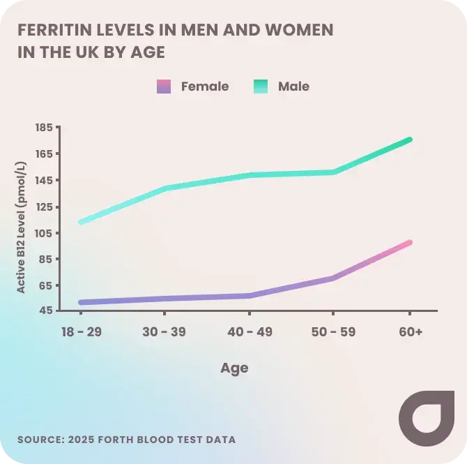 Ferritin levels in men and women in the UK by age - Forth graph 2025