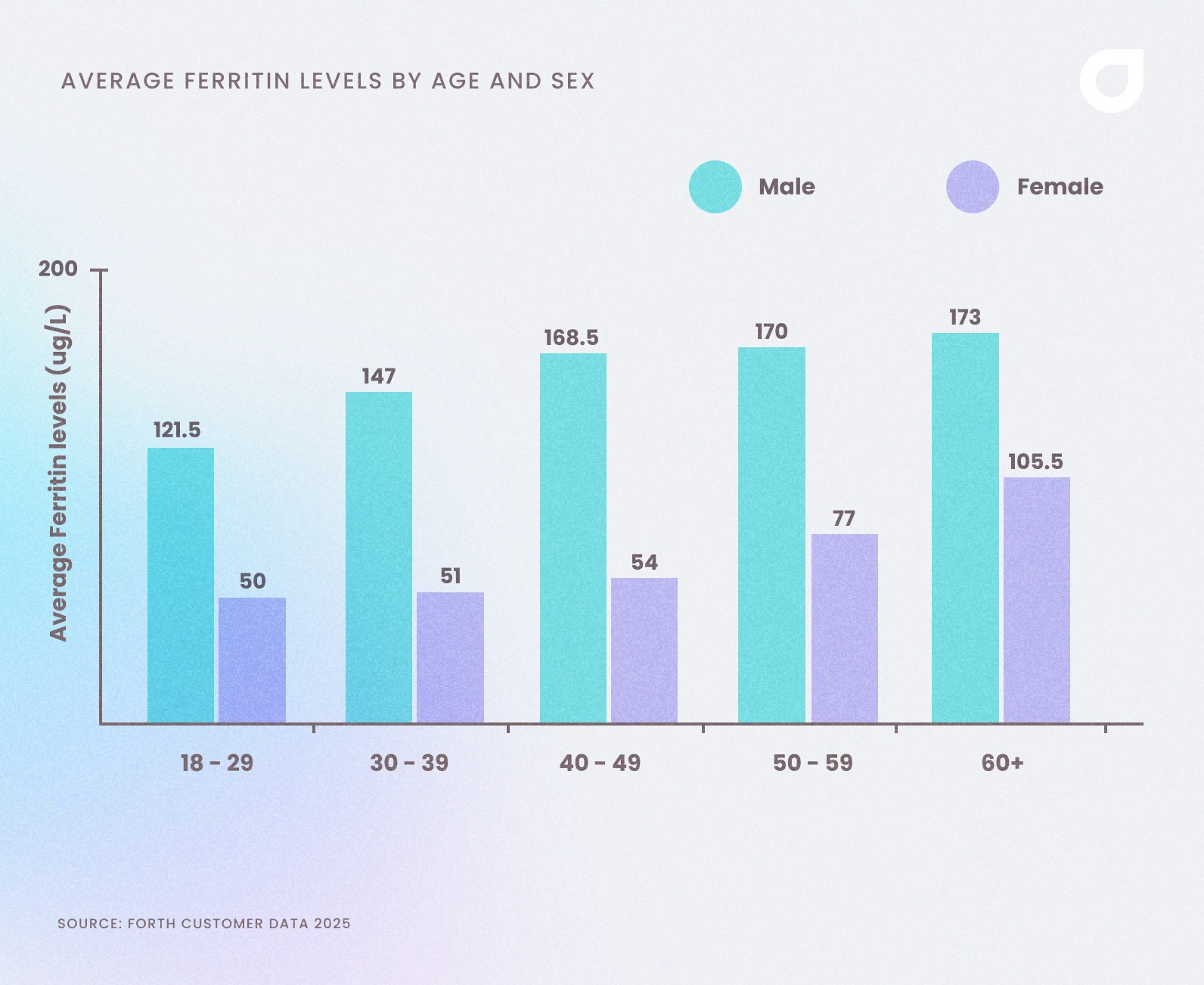 Average Ferritin Levels in UK Adults 2025