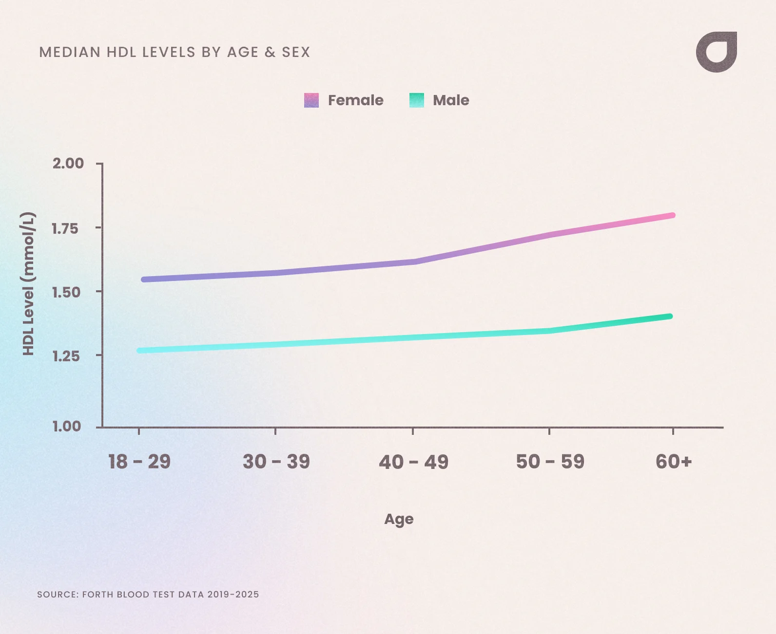 Median HDL level in men and women in the UK by age