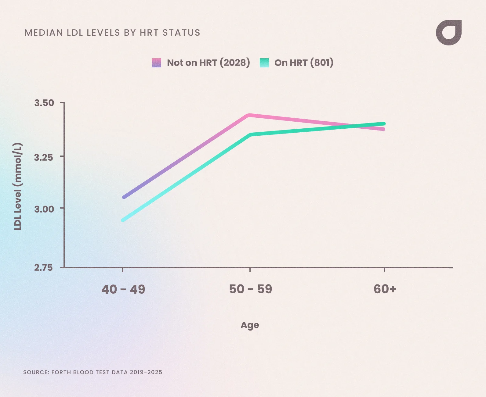Median LDL level for women in the UK using HRT and not using HRT