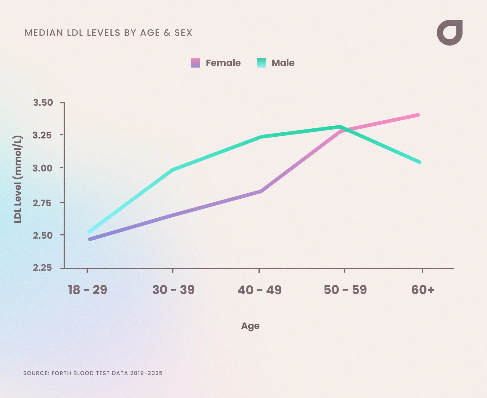 Median LDL level in men and women in the UK by age