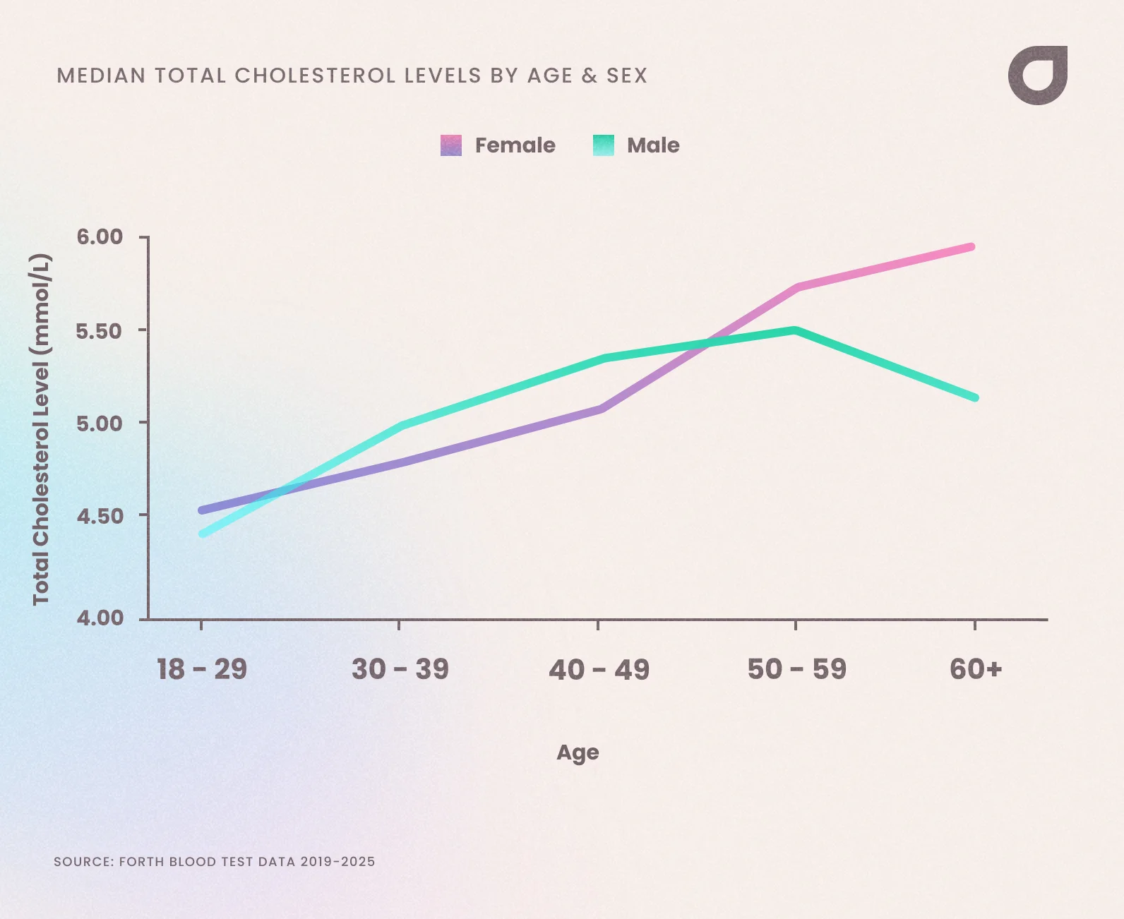 Median total cholesterol level in men and women in the UK by age