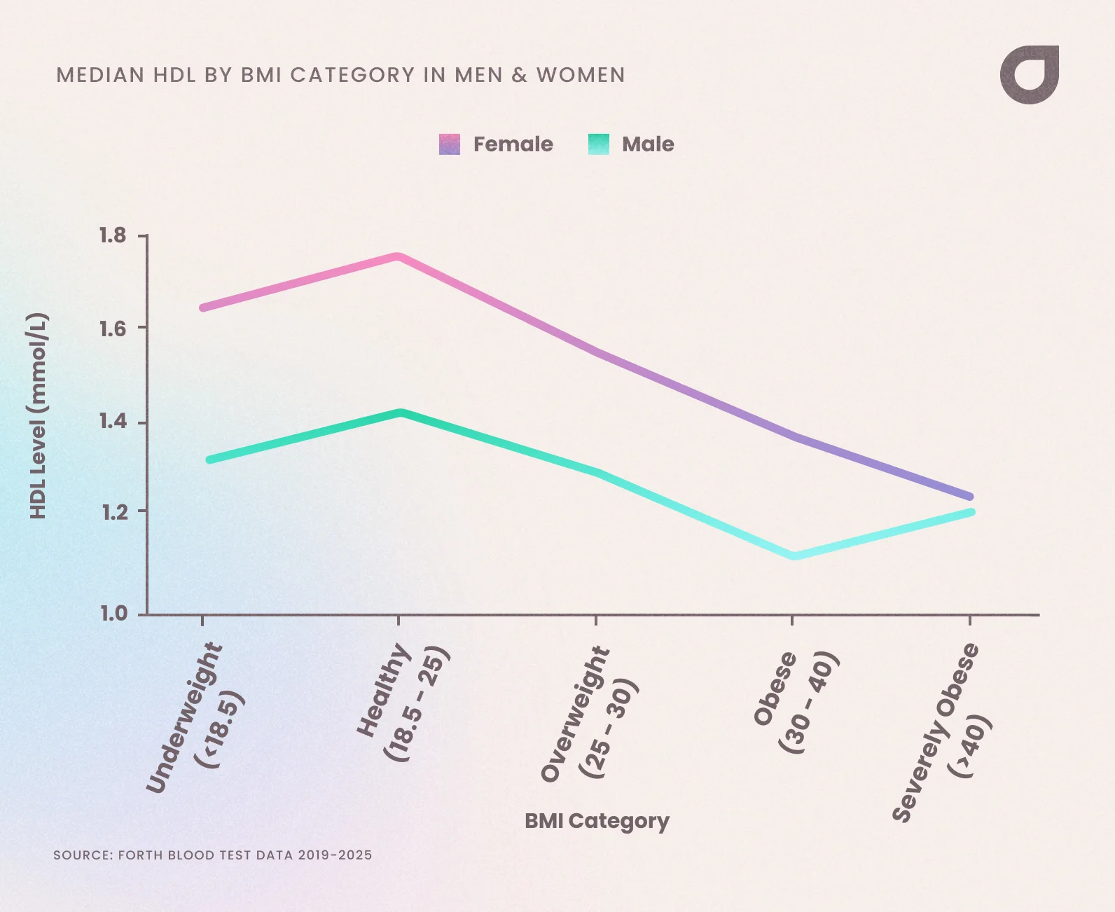Median HDL level in men and women in the UK by BMI