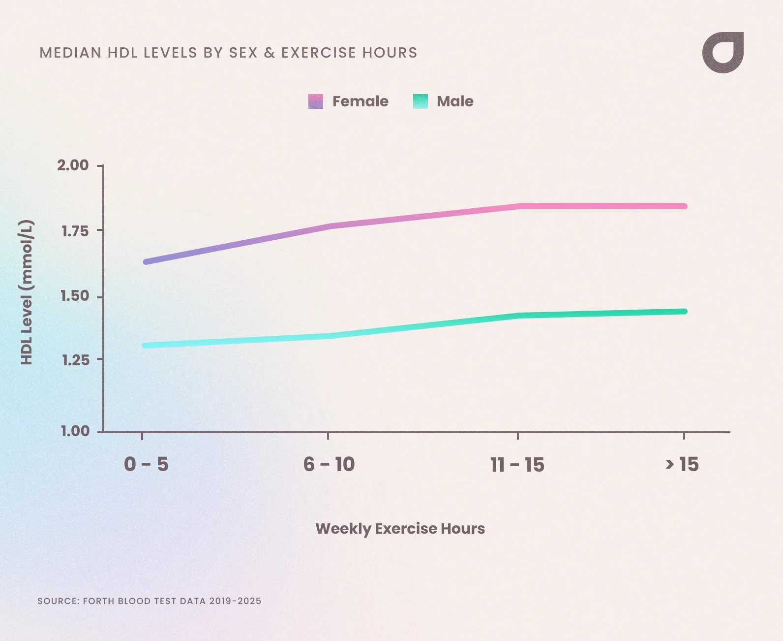 Median HDL levels in men and women in the UK by weekly exercise hours