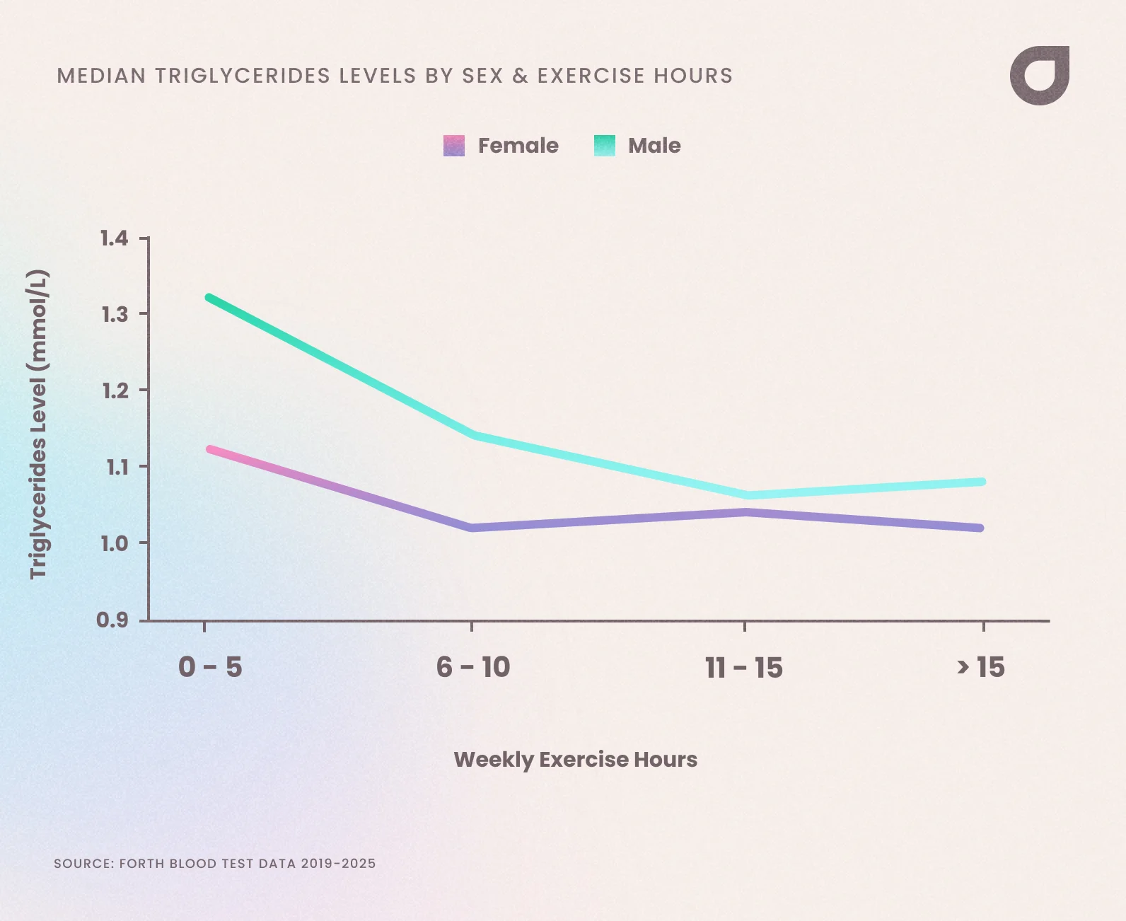 Median triglycerides levels in men and women in the UK by weekly exercise hours