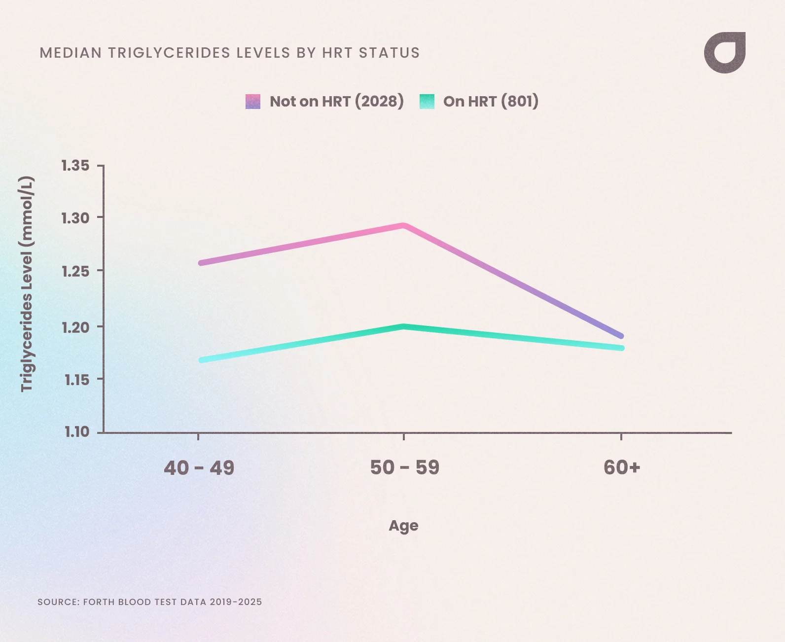 Median triglycerides level for women in the UK using HRT and not using HRT