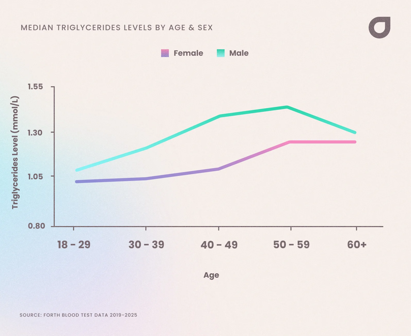 Median triglycerides levels in men and women in the UK by age