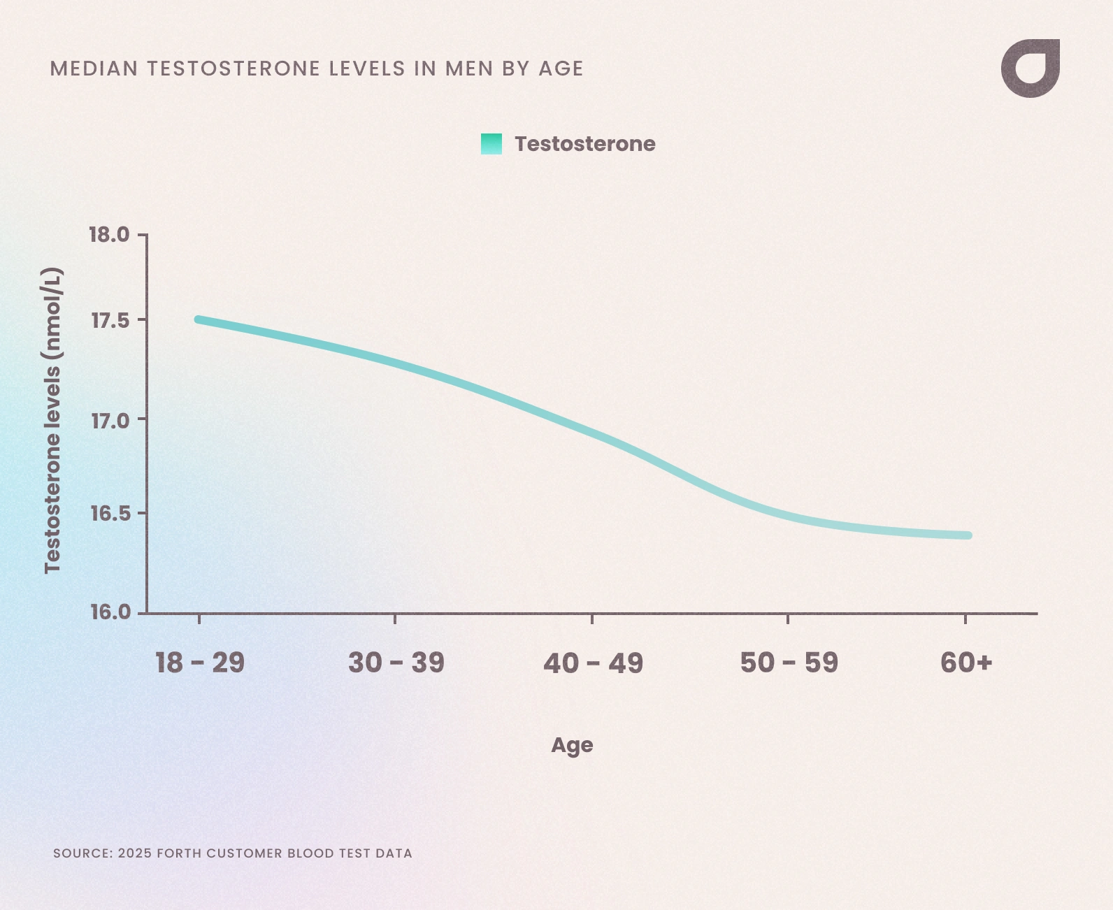 2025 UK Testosterone Levels Statistics | Average T-Levels in Men